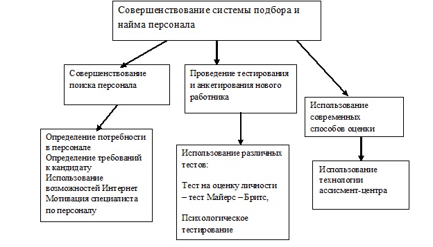 Курсовая работа: Оценка и разработка мероприятий по совершенствованию системы управления персоналом компании на п